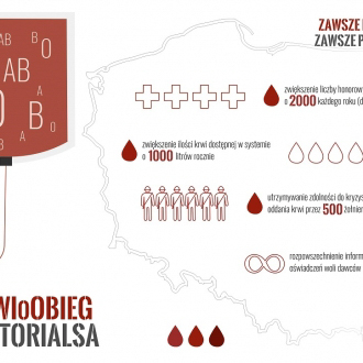 „Krwioobieg Terytorialsa” w Lublinie - promocja idei krwiodawstwa, transplantacji i zdrowego stylu życia